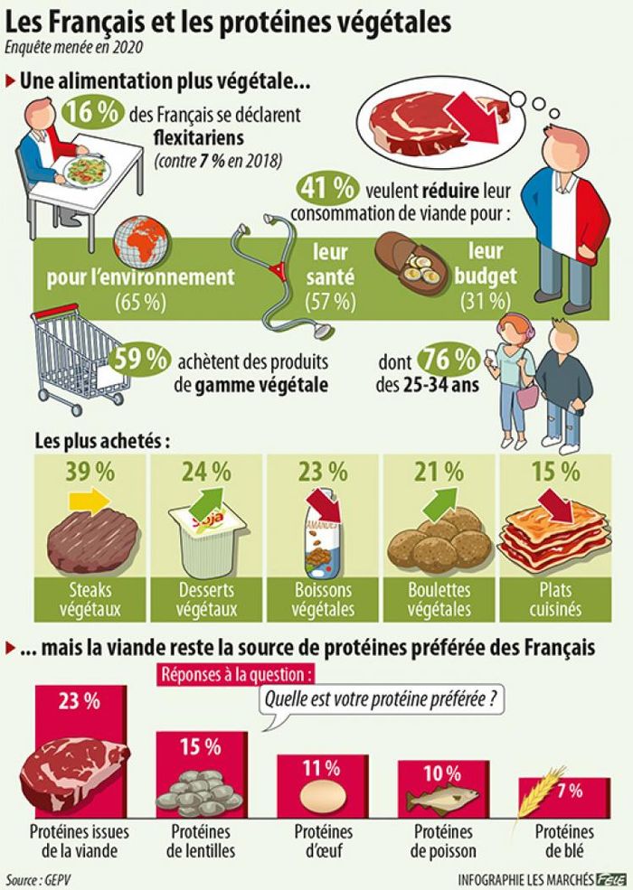 Les Français et les protéines végétales [2020]
Source: https://www.reussir.fr/lesmarches/les-francais-et-les-proteines-vegetales