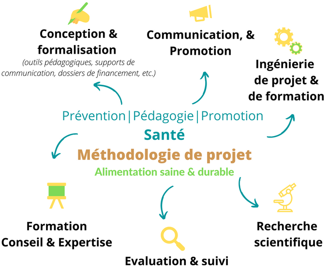 Services - Méthodologie de projet - Prévention | Promotion | Pédagogie  Santé - Alimentation durable